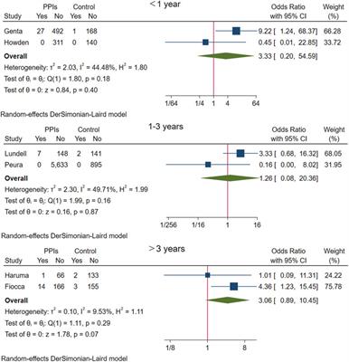 Long-term proton pump inhibitors use and its association with premalignant gastric lesions: a systematic review and meta-analysis